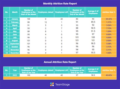 How to Calculate the Attrition Rate + Free Template | TeamStage