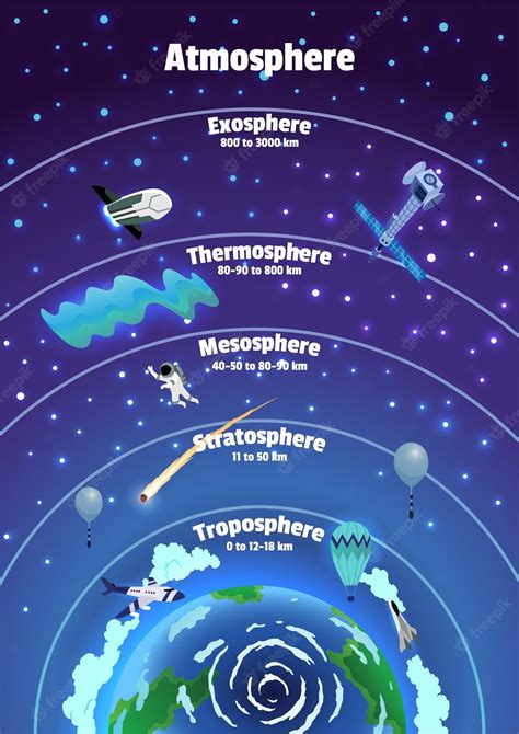 Premium Vector | Earth atmosphere layers names Colorful infographic ...