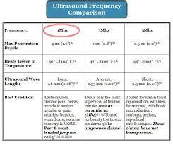 Image result for therapeutic ultrasound parameters | Physical therapist ...