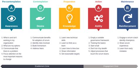 ADKAR Change Model Template | ADKAR Template