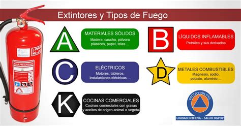 Extintores para distintos tipos de fuego. | Protección Civil Secretaría ...