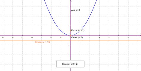 The Math Blog: The four standard forms of a parabola