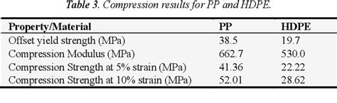 Table 1 from Mechanical and Physical Properties of PP and HDPE ...