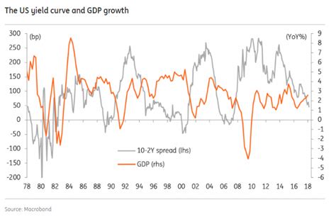 US Dollar: The US Yield Curve Is Flattening And Here's Why It Matters