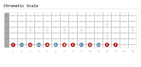 Chromatic Scale - A fingering diagram made with Guitar Scientist