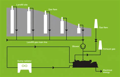 Landfill Site Diagram