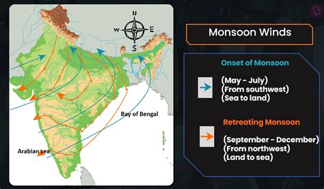 What are monsoon winds?