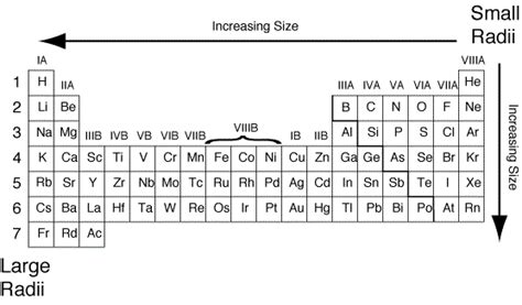 Suka Chemistry: Atomic Radius - trends on periodic table