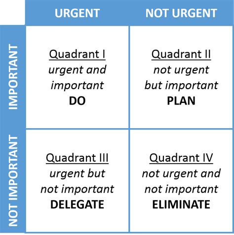 The 4 Quadrants of Time Management Matrix Explained - Onlinetivity