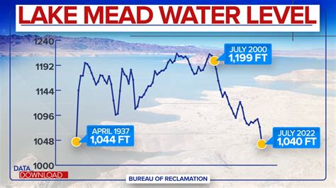 Lake Mead Water Level Today 2024 Report - Dasha Emmalee