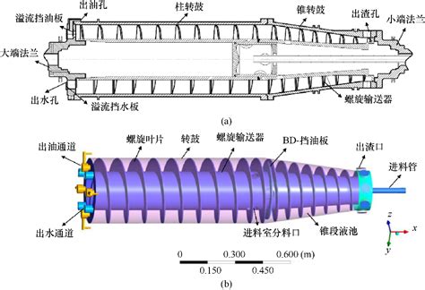 Design analysis of three-phase decanter centrifuge and influence ...