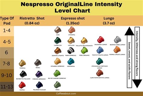 Nespresso Intensity Levels Explained (Flavors Chart!)