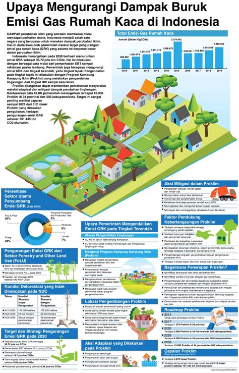 Emisi Gas Rumah Kaca Indonesia - Homecare24