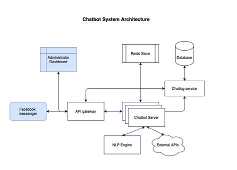 How to Design a Chatbot System Architecture - Bhavani's Digital Garden