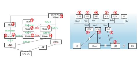 Difference Between 4g And 5g Architecture