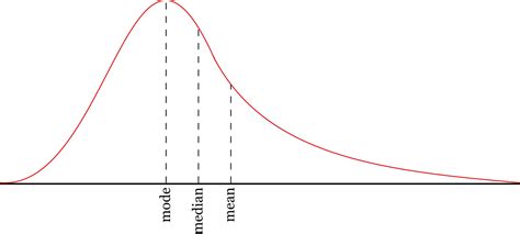 Mean Median Mode Graph