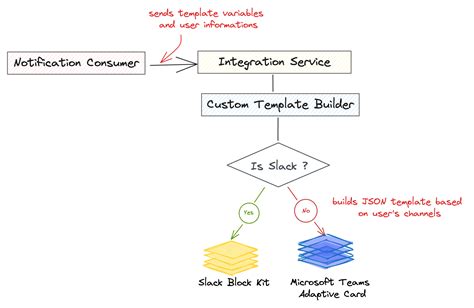 Building a reliable notification system - Contentsquare Engineering Blog