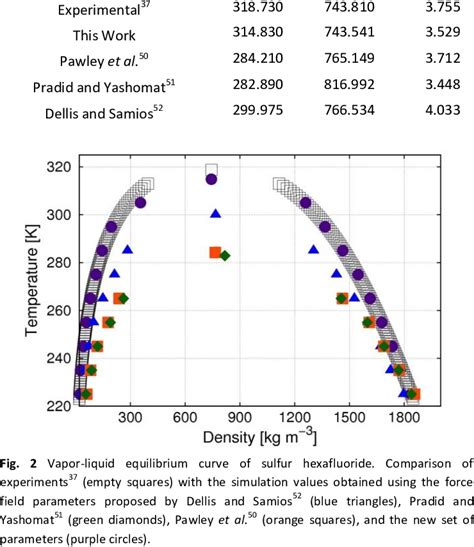 Critical parameters calculated for Sulfur Hexafluoride. Tc (K) Dc (kg m ...