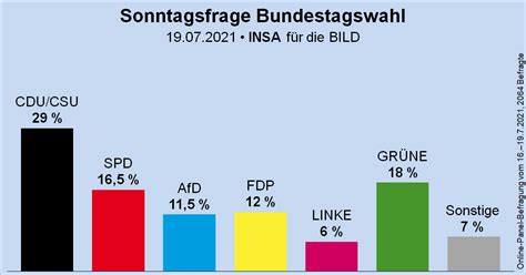 German federal election 2021 | INSA poll | Sample Size: 2064 ...