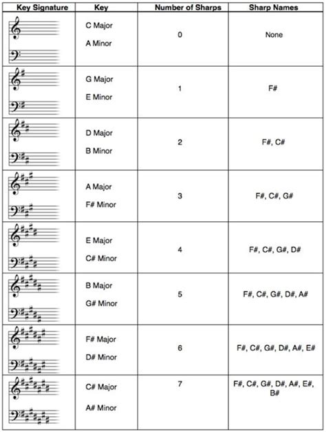 Free Key Signature Chart - Play in the Right Key Every Time | Key ...