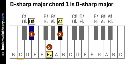 basicmusictheory.com: D-sharp major chords