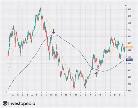 Trend Trading: The 4 Most Common Indicators