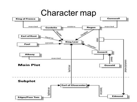 Image result for king lear character map | King lear, King lear characters