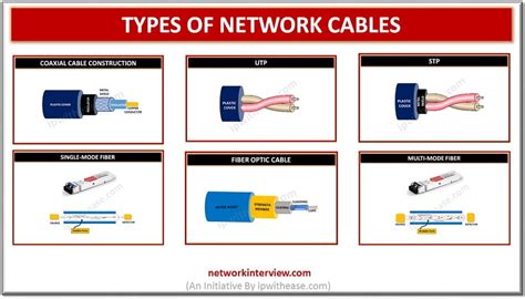 Types of Network Cables » Network Interview