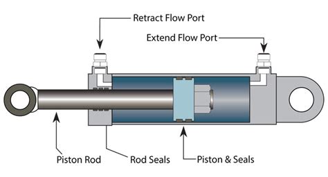 What are the most common hydraulic cylinder piston rod problems?