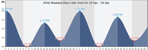 Kihei Maalaea Bay's Tide Charts, Tides for Fishing, High Tide and Low ...