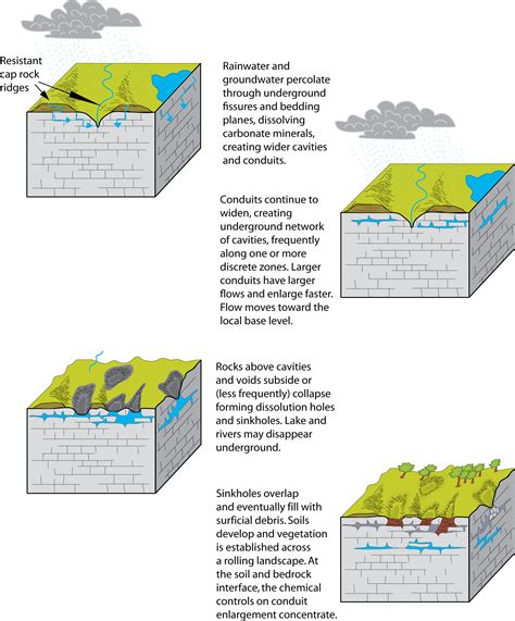 Karst Landscapes - Caves and Karst (U.S. National Park Service)