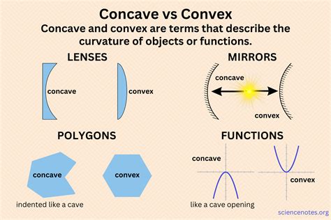 Concave vs Convex