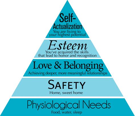 Maslow's Hierarchy of Needs in Education - Education Library