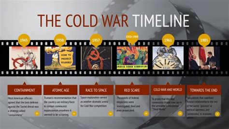 Cold War Timeline