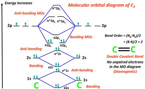 Molecular orbital diagram (MO) for C2, C2-, C2+, C22+, C22-, and Bond order