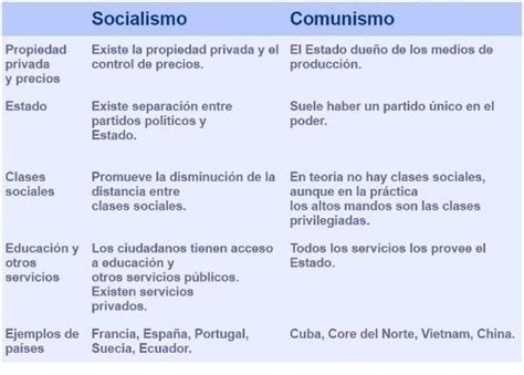 similitudes y las diferencias entre socialismo y comunismo. - Brainly.lat