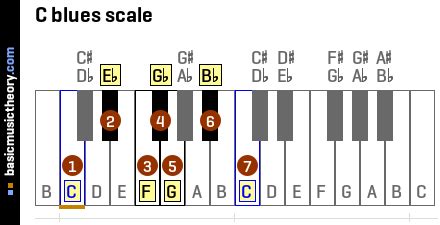 basicmusictheory.com: C blues scale