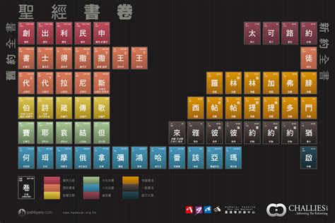 Chinese Periodic Table of the Bible — Josh Byers