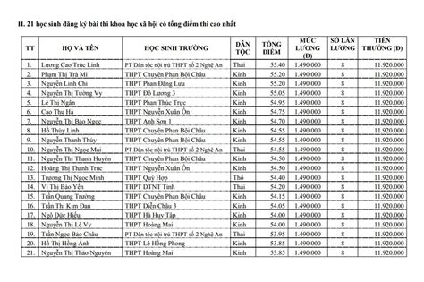 Chi tiết danh sách học sinh giỏi, học sinh điểm cao được tỉnh Nghệ An ...