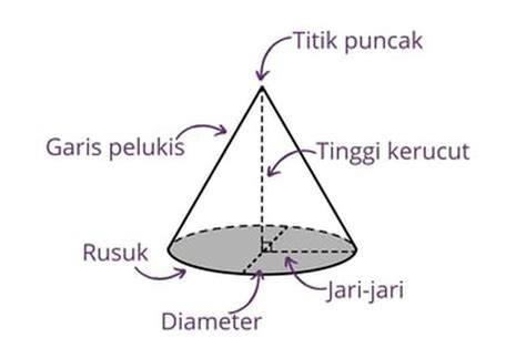 Rumus Luas Permukaan Kerucut dan Lengkap dengan Contoh - Sonora.id