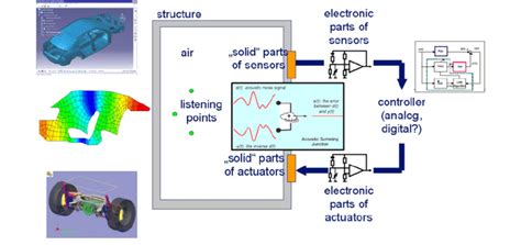 Active noise control system approach | Download Scientific Diagram