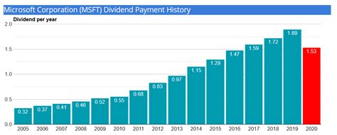 Microsoft increases dividends by 10% - MoneyInvestExpert.com