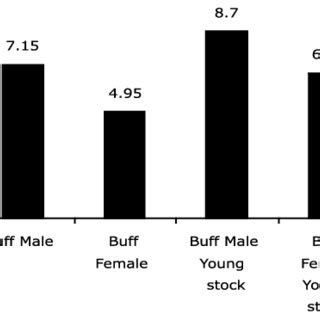 Age-wise Prevalence of Warble Fly Infestation in Buffalo in District ...