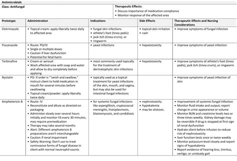 3.16 Antifungals – Nursing Pharmacology