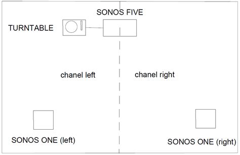 Sonos five/one stereo | Sonos Community