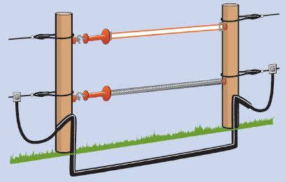 Tape Gate | Electric fence, Electric fence for cattle, Farm fence