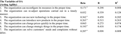 MRA results for OA (acting agility) and OS | Download Table