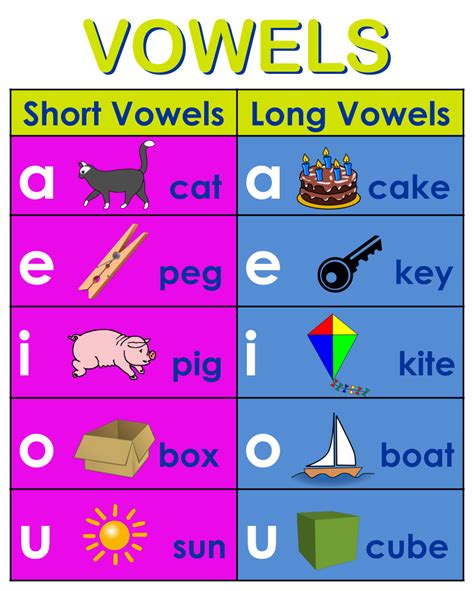 Printable Vowel And Consonants Consonant Vowel Consonant Vowel Chart ...