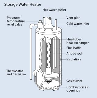 What Is a Water Heater Anode Rod? | Meticulous Plumbing