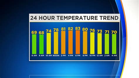 Pittsburgh Weather: Hot Temperatures Set To Last A Few More Days Before ...